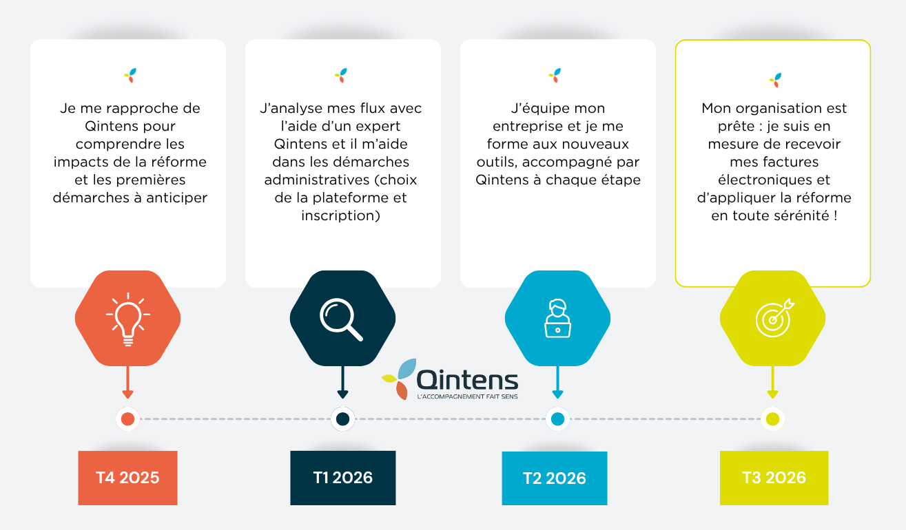 Se préparer sereinement à la facturation électronique
