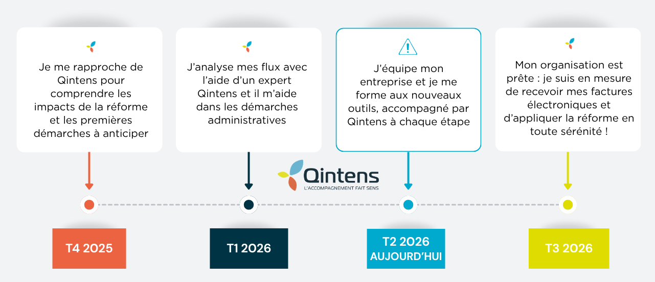 Échéances réforme facturation électronique