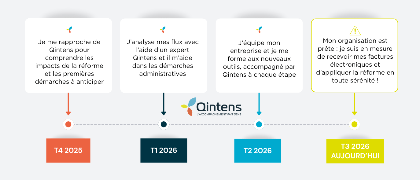 Échéances réforme facturation électronique